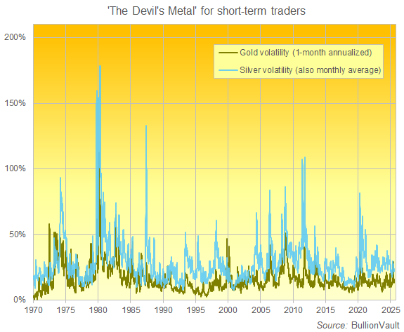 Chart of silver's price volatility vs. gold's (1-month average of rolling 1-month daily vol). Source: BullionVault