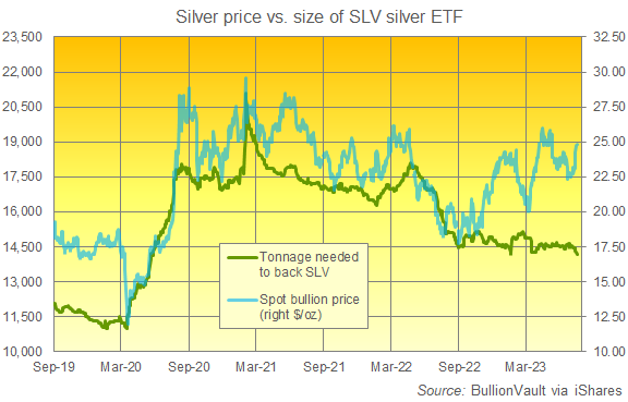 Chart of the SLV silver ETF backing in tonnes vs. the Dollar silver price. Source: BullionVault Chart of the SLV silver ETF backing in tonnes vs. the Dollar silver price. Source: BullionVault