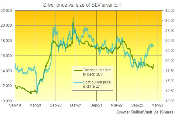 Chart of SLV silver ETF backing in tonnes vs. London benchmark bullion price. Source: BullionVault Chart of SLV silver ETF backing in tonnes vs. London benchmark bullion price. Source: BullionVault