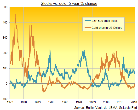Chart of S&P500 vs gold price's 5-year change. Source: BullionVault