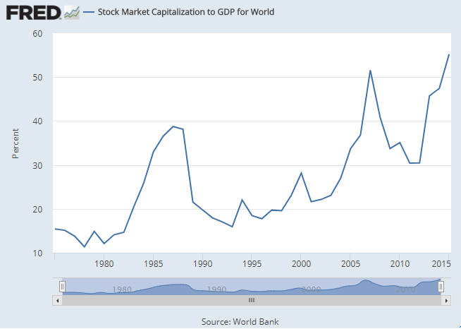 Chart of world stockmarket capitalization to global GDP. Source: St.Louis Fed via World Bank