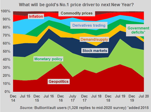 No.1 driver of gold prices according to BullionVault's user surveys, 2014-2020 No.1 driver of gold prices according to BullionVault's user surveys, 2014-2020