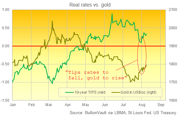 Chart of gold priced in Dollars (right) and 10-year TIPS yield. Source: BullionVault Chart of gold priced in Dollars (right) and 10-year TIPS yield. Source: BullionVault