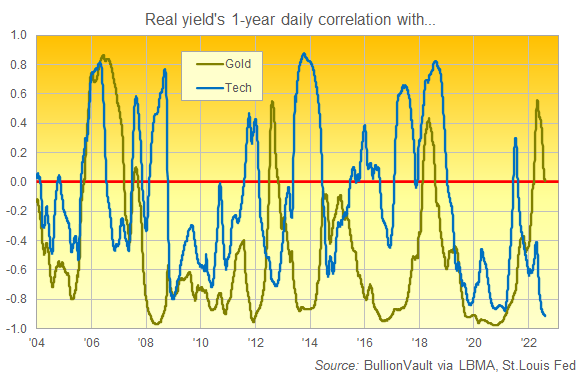 Chart of rolling correlations with 10-year TIPS yields (daily data, 1-year horizons) of gold price and Nasdaq 100. Source: BullionVault Chart of rolling correlations with 10-year TIPS yields (daily data, 1-year horizons) of gold price and Nasdaq 100. Source: BullionVault