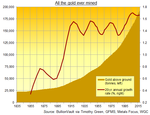All the gold ever mined in history plus 20-year annual growth rate. Source: BullionVault All the gold ever mined in history plus 20-year annual growth rate. Source: BullionVault