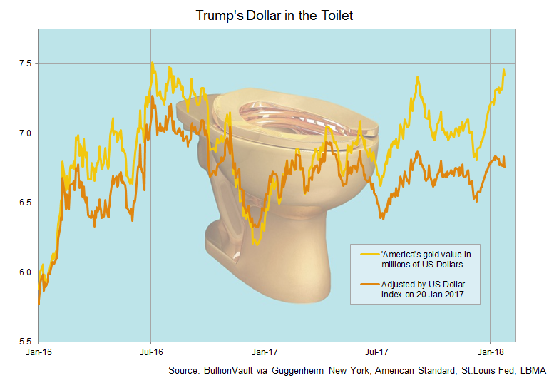 Chart of US Dollar value of Maurizio Cattelan's 'America'. Source: BullionVault