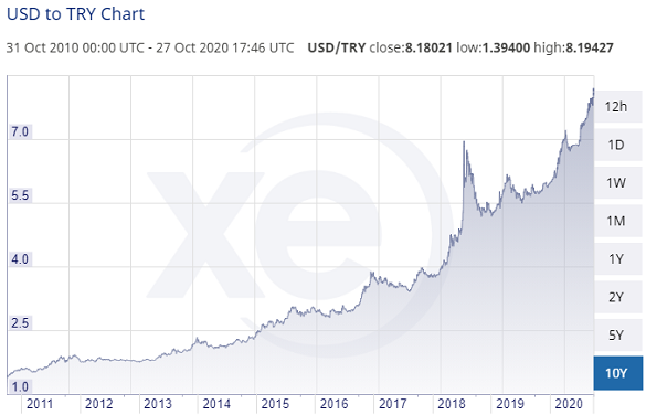 Turkish Liras per US Dollar, last 10 years. Source: XE.com
