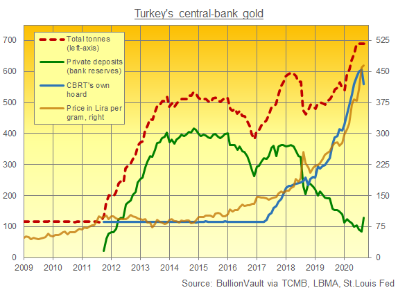Chart of Turkey's official gold reserves by holder, not location. Source: BullionVault via TCMB