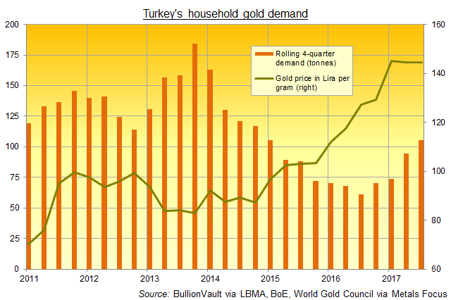 Chart of Turkey's household gold demand, 2011-2017. Source: BullionVault via World Gold Council