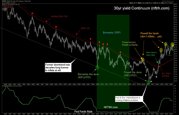 A financial chart illustrating the 30-year Treasury bonds yield continuum, showing historical yield trends, annotations about monetary policy shifts, and key economic indicators related to interest rates and inflation