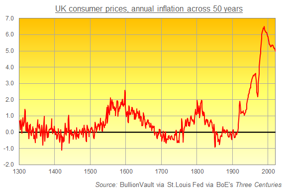 Annual cost of living inflation (from 50 years before) in what's now the United Kingdom. Source: BullionVault via Bank of England