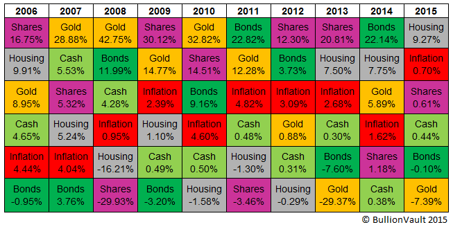 Annual performance of major UK investment assets, 2006-2015