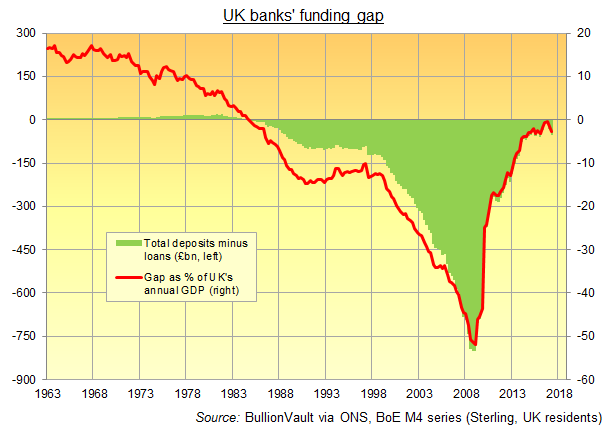 Chart of UK banks' funding gap (M4 minus M4 lending), 1963 to Q2 2017. Source: BullionVault via ONS, BoE