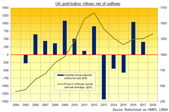 Chart of UK net gold imports, 2005-2017. Source: BullionVault via HMRC