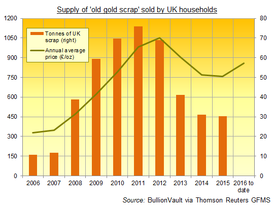 Chart of UK old gold scrap supply, from Thomson Reuters GFMS