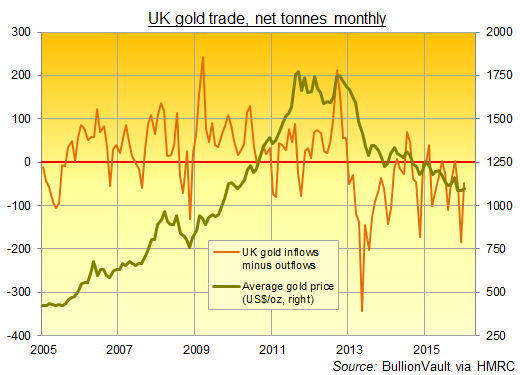 Chart of UK net gold imports since 2005