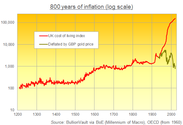 Chart of UK general price level, 1215-2020. Source: BullionVault