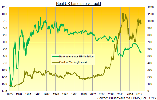 Chart of UK gold prices vs. real UK base interest rates. Source: BullionVault Chart of UK gold prices vs. real UK base interest rates. Source: BullionVault