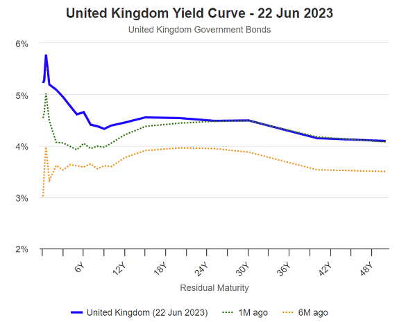Chart of UK yield curve, 22 June 2023. Source: WorldGovernmentBonds Chart of UK yield curve, 22 June 2023. Source: WorldGovernmentBonds