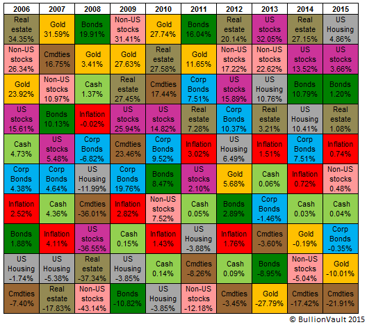 Annual performance table of US investment assets, 2006-2015