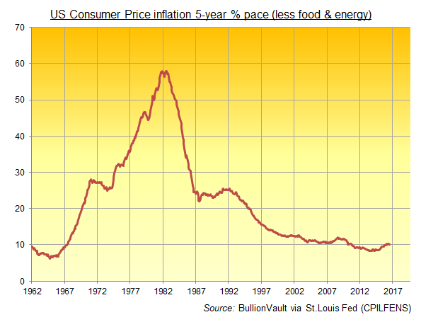 Chart of 5-year US inflation on the CPI ex-fuel and food