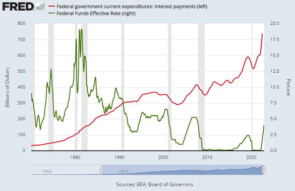 Chart of US federal government interest payments (red, left, $bn) versus Federal Reserve interest rates (green, right, % per year). Source: St.Louis Fed Chart of US federal government interest payments (red, left, $bn) versus Federal Reserve interest rates (green, right, % per year). Source: St.Louis Fed