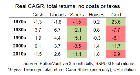 Table of US assets real total returns (ex. costs or tax) by decade. Source: BullionVault