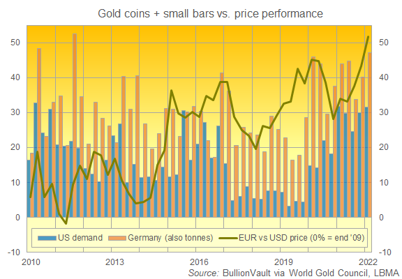 Chart of Euro gold prices outperformance vs. the Dollar price, plus German vs. US coin and small-bar demand. Source: BullionVault