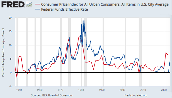 Chart of US inflation (red, year-end pace) vs. US Fed interest rates. Source: St.Louis Fed Chart of US inflation (red, year-end pace) vs. US Fed interest rates. Source: St.Louis Fed
