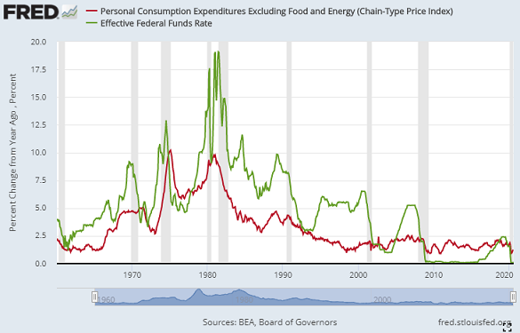 Chart of 'core' US inflation vs. Fed Funds interest rate. Source: St.Louis Fed