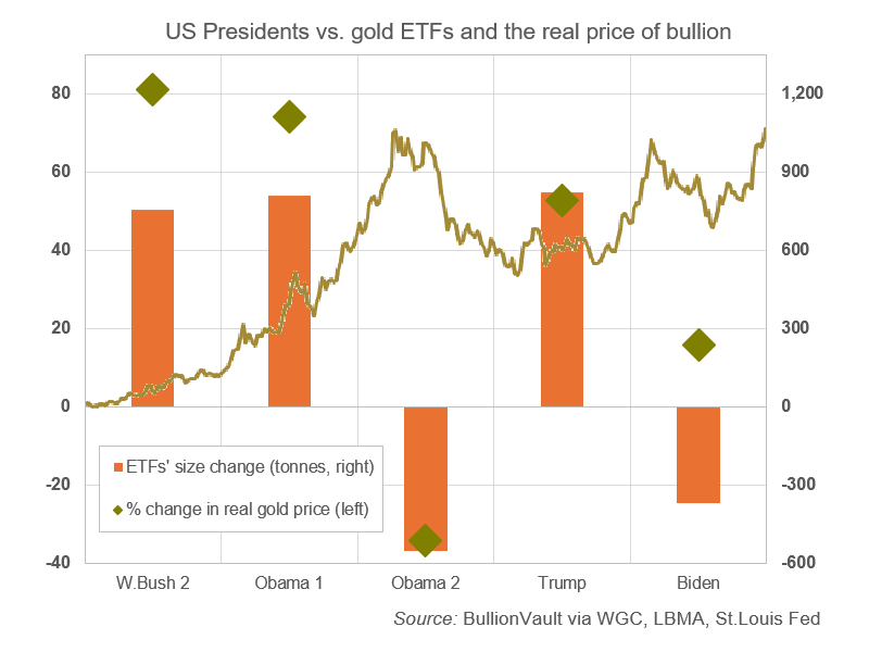 US-listed gold ETFs' change in size (tonnes, left) during the past 5 presidential terms. Source: BullionVault US-listed gold ETFs' change in size (tonnes, left) during the past 5 presidential terms. Source: BullionVault