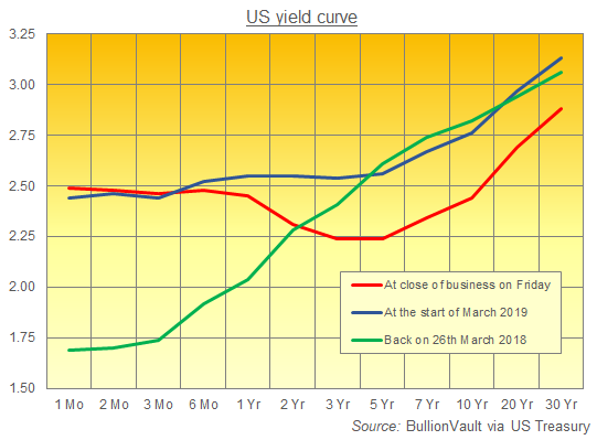 Chart of US government debt yields, secondary market rates. Source: BullionVault via US Treasury Chart of US government debt yields, secondary market rates. Source: BullionVault via US Treasury