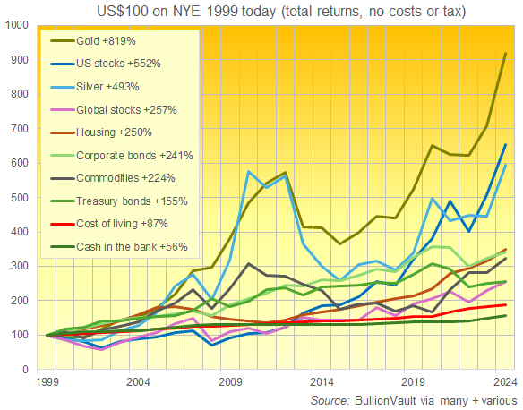 Chart of 21st Century total returns so far (no costs or tax) across asset classes from cash to stocks, housing to bonds and commodities, plus inflation in the cost of living. Source: BullionVault Chart of 21st Century total returns so far (no costs or tax) across asset classes from cash to stocks, housing to bonds and commodities, plus inflation in the cost of living. Source: BullionVault