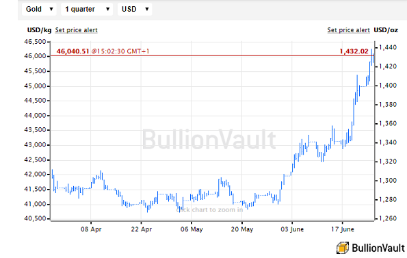 Chart of USD gold price, last 3 months. Source: BullionVault Chart of USD gold price, last 3 months. Source: BullionVault