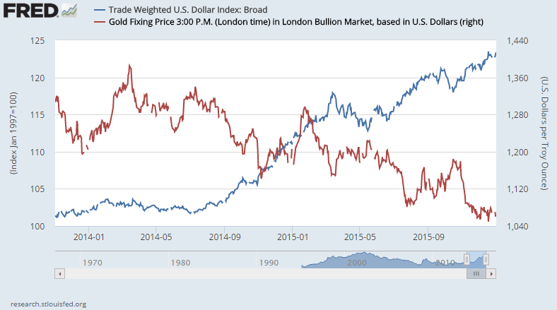 Trade-weighted US Dollar Index (broad) vs. gold price, daily 2015