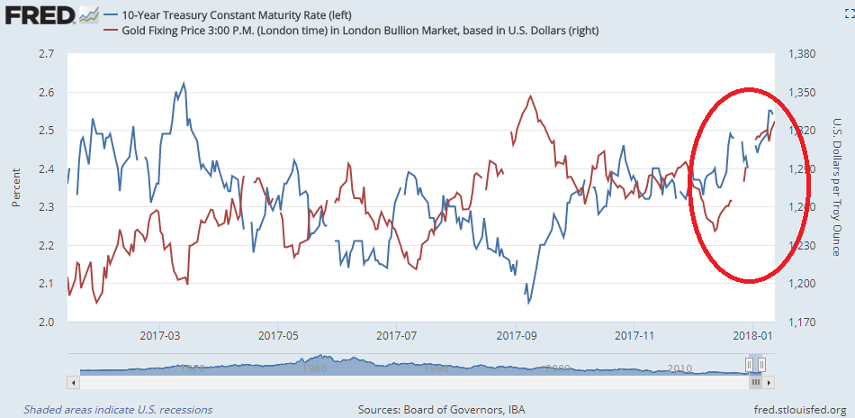 Chart of nominal 10-year US Treasury bond yields vs. the Dollar gold price. Source: St.Louis Fed Chart of nominal 10-year US Treasury bond yields vs. the Dollar gold price. Source: St.Louis Fed