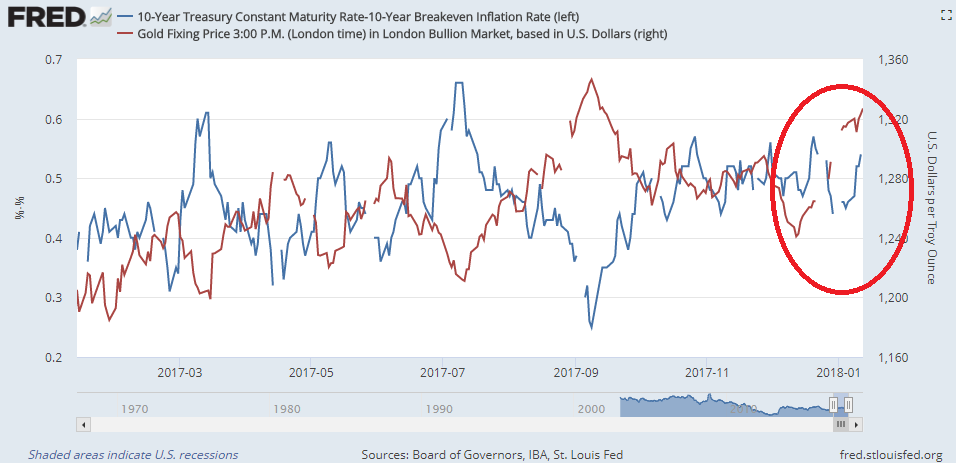 Chart of real 10-year US Treasury bond yields (adjusted for 10-year breakevens) vs. the Dollar gold price. Source: St.Louis Fed Chart of real 10-year US Treasury bond yields (adjusted for 10-year breakevens) vs. the Dollar gold price. Source: St.Louis Fed