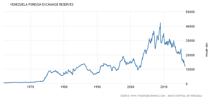 Chart of Venezuela's foreign exchange reserves, 1960-2016