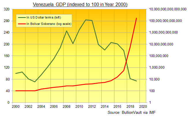 Chart of Venezuela GDP, baseline Y2K = 100