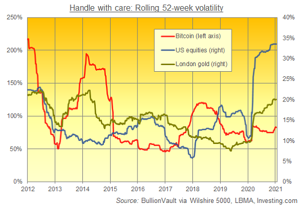 Chart of rolling 52-week volatilities. Source: BullionVault Chart of rolling 52-week volatilities. Source: BullionVault