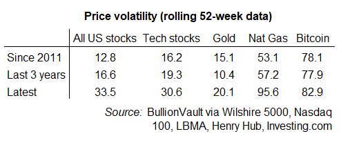Table of median 52-week volatilities. Source: BullionVault Table of median 52-week volatilities. Source: BullionVault