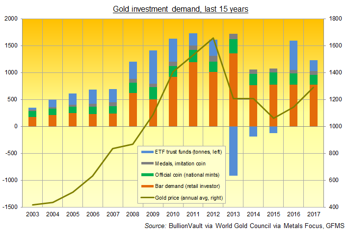 Chart of global gold investment demand, 2003-2017. Source: BullionVault via World Gold Council's quarterly Gold Demand Trends