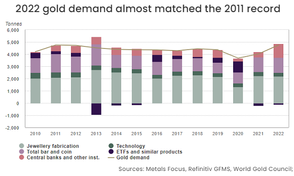Chart of global gold demand in tonnes. Source: World Gold Council Chart of global gold demand in tonnes. Source: World Gold Council