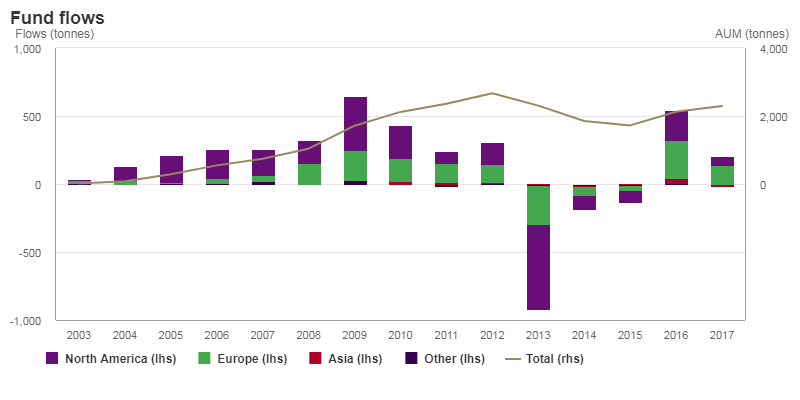 Annual gold ETF gold bar inflows worldwide. Source: World Gold Council Annual gold ETF gold bar inflows worldwide. Source: World Gold Council