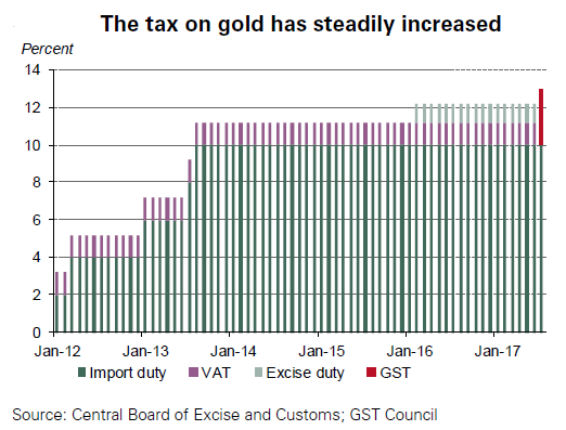 Chart of India's taxation of gold, last 5 years. Source: World Gold Council