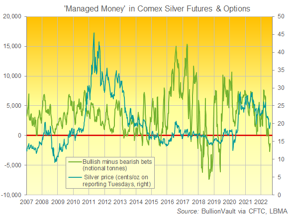 Chart of Managed Money category of Comex traders' net betting on silver prices. Source: BullionVault Chart of Managed Money category of Comex traders' net betting on silver prices. Source: BullionVault