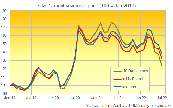 Gold priced in US Dollars, Sterling and Euros, rebased to 100 = Jan 2019. Source: BullionVault Gold priced in US Dollars, Sterling and Euros, rebased to 100 = Jan 2019. Source: BullionVault