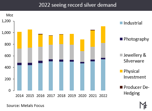 Chart of annual fabricated silver product demand. Source: Metals Focus Chart of annual fabricated silver product demand. Source: Metals Focus