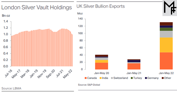 Chart of London silver vault holdings and UK silver exports. Source: Metals Focus Chart of London silver vault holdings and UK silver exports. Source: Metals Focus