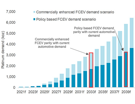 Chart of projected platinum demand for FCEVs to 2040. Source: WPIC